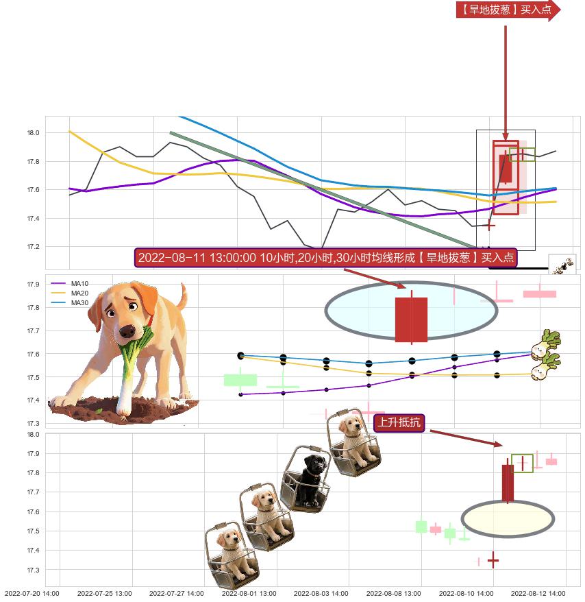 上升抵抗 ➕ 【旱地拔葱】买入点