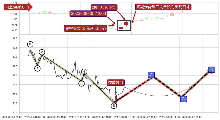 跳空缺口➕调整浪ABC