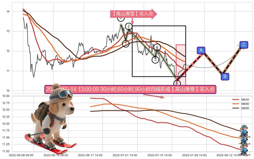 【高山滑雪】买入点 ➕ 调整浪ABC