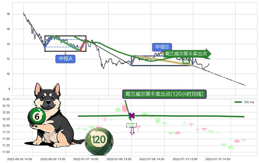 葛兰威尔第⑥卖出点+葛兰威尔第⑧卖出点+【死亡谷】卖出点+【断头铡刀】卖出点+【战机起航】卖出点 ➕ 缠论中枢点