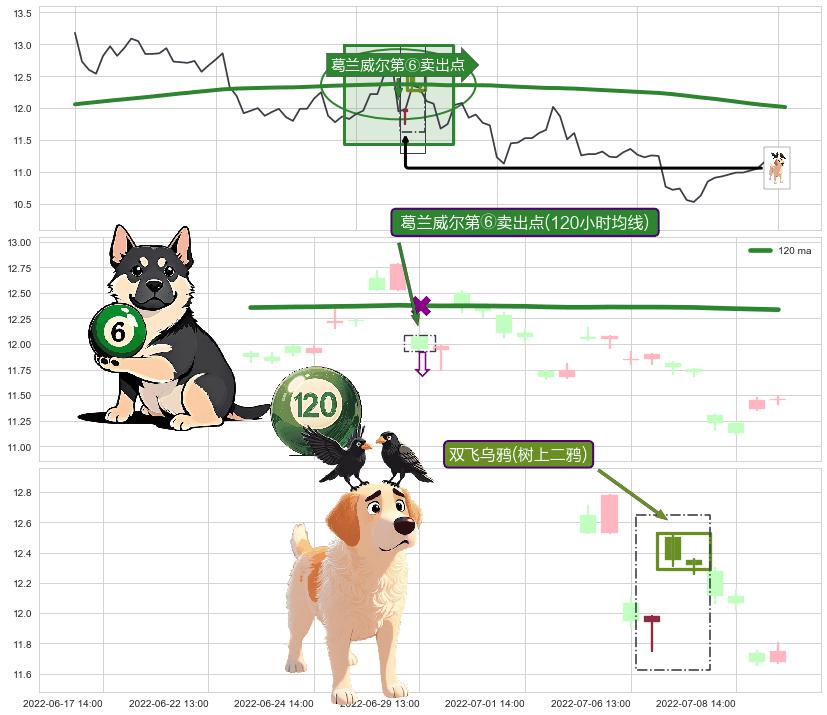 双飞乌鸦(树上二鸦)+倾盆大雨+吊颈线（上吊线）+下跌螺旋桨 ➕ 葛兰威尔第⑥卖出点