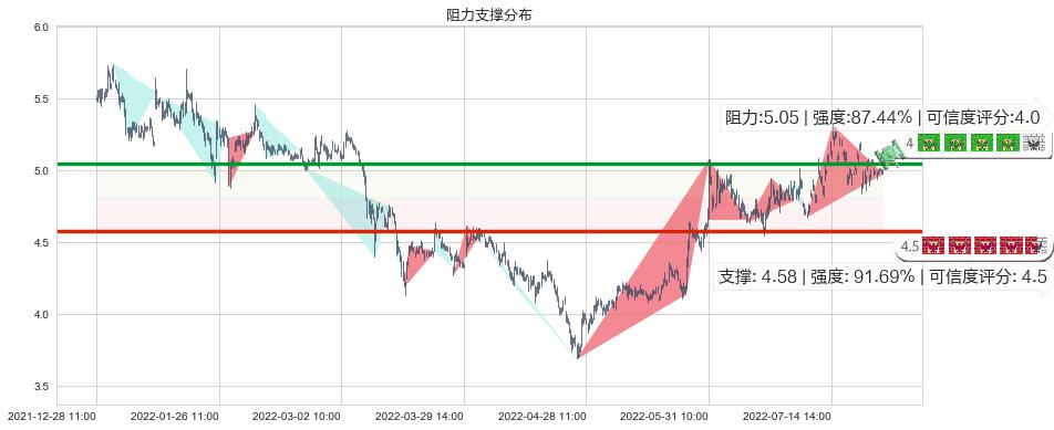 中国西电(sh601179)阻力支撑位图-阿布量化