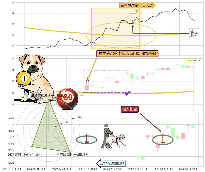 仙人指路+上升抵抗 ➕ 葛兰威尔第①买入点