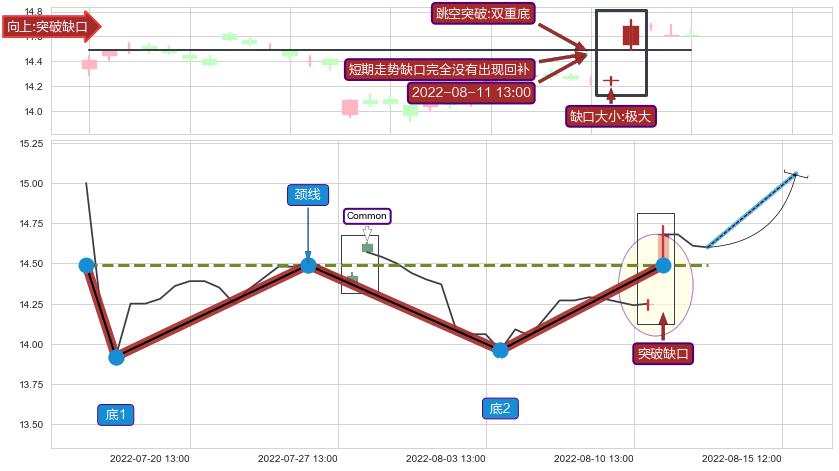 跳空缺口➕突破整理