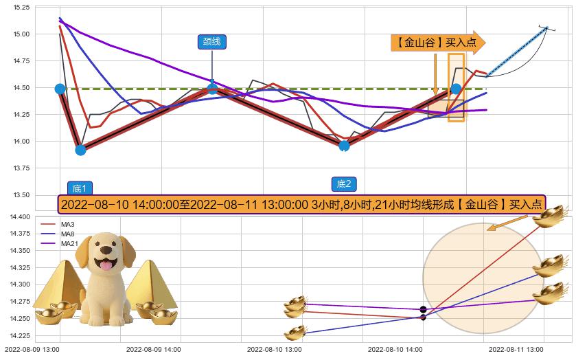 【金山谷】买入点 ➕ 突破整理
