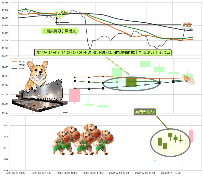高档五阴线 ➕ 【断头铡刀】卖出点