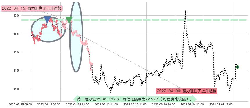 国泰君安阻力支撑位图-阿布量化