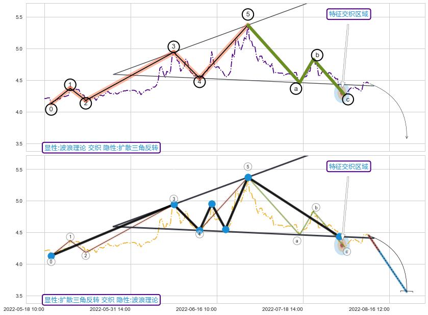 突破整理 ➕ 调整浪ABC