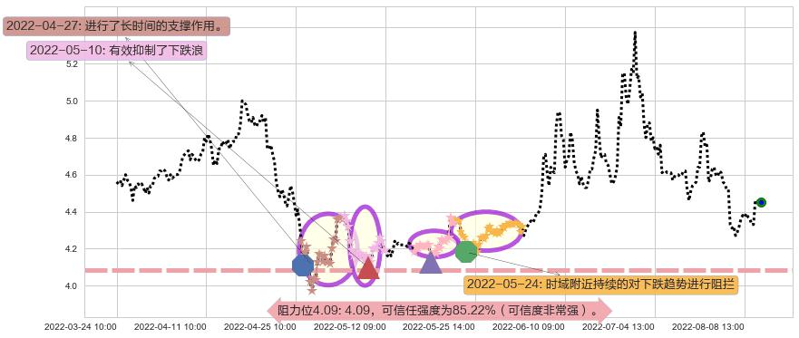 君正集团阻力支撑位图-阿布量化