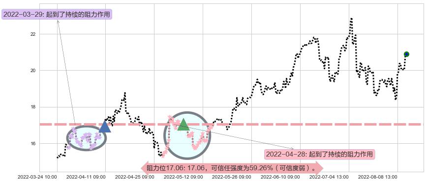 陕西煤业阻力支撑位图-阿布量化