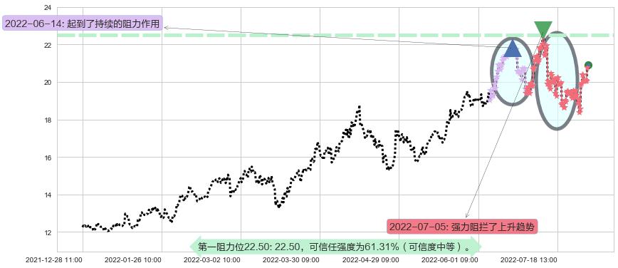 陕西煤业阻力支撑位图-阿布量化