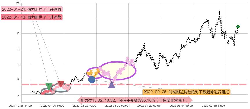 陕西煤业阻力支撑位图-阿布量化