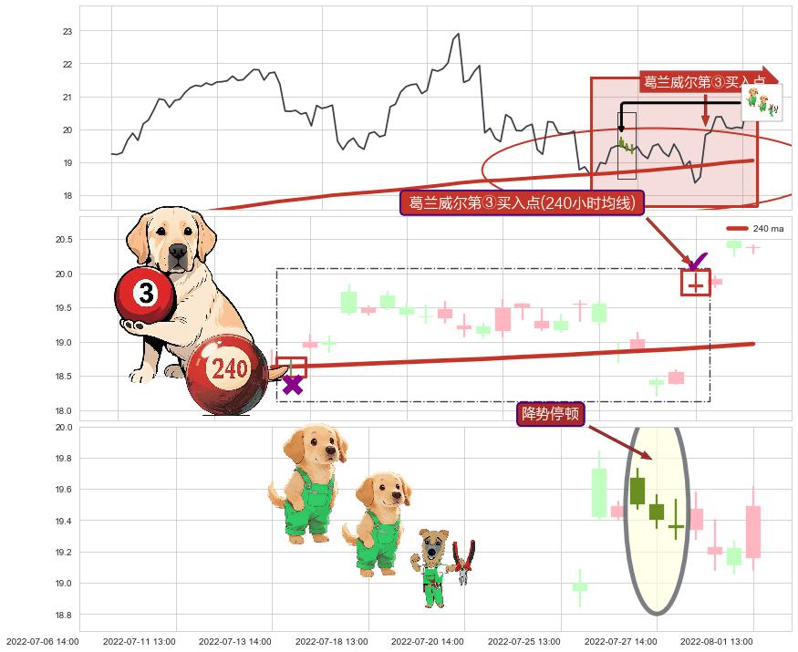 降势停顿+底部尽头线（上山虎）+单针探底（定海神针）+上升抵抗 ➕ 葛兰威尔第③买入点