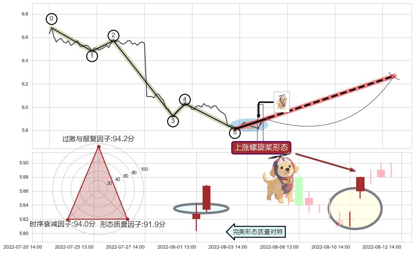 上涨螺旋桨形态+低档五阳线+两红夹一黑+上涨两颗星 | 上涨三颗星+上涨镊子线（U形磁铁）+底部尽头线（上山虎） ➕ 调整浪ABC