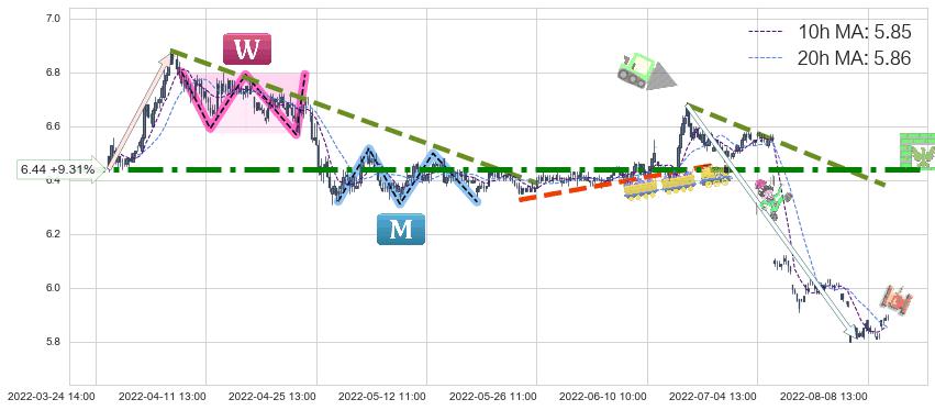 上海银行(601229)中线趋势趋势阶段分析图-阿布量化