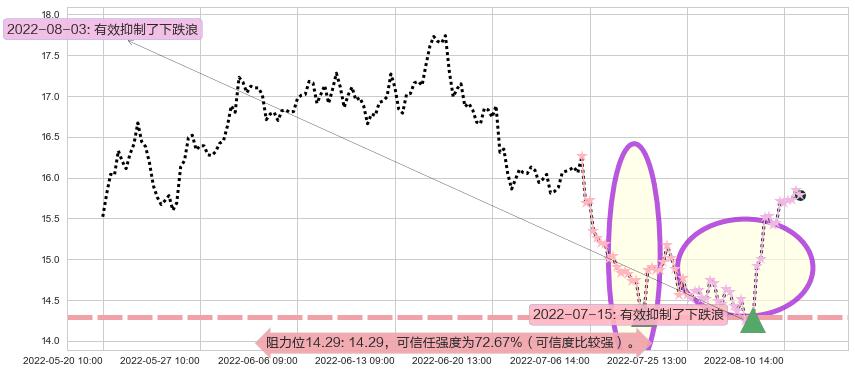 桐昆股份阻力支撑位图-阿布量化