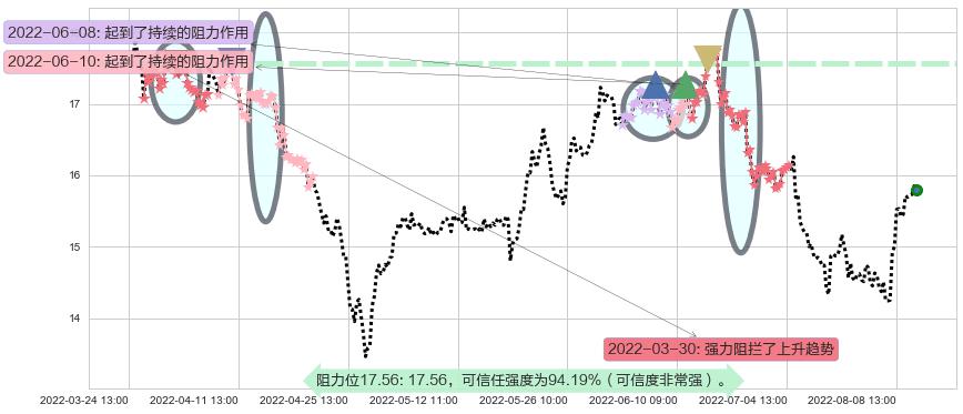 桐昆股份阻力支撑位图-阿布量化