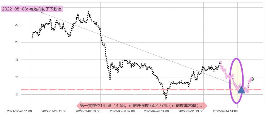 桐昆股份阻力支撑位图-阿布量化