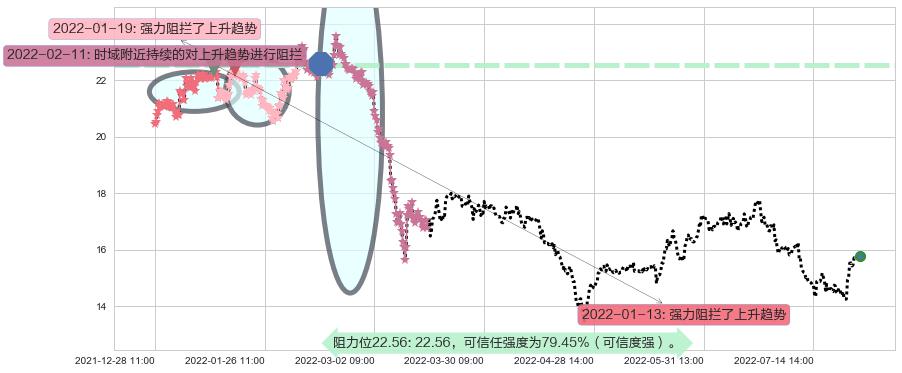 桐昆股份阻力支撑位图-阿布量化