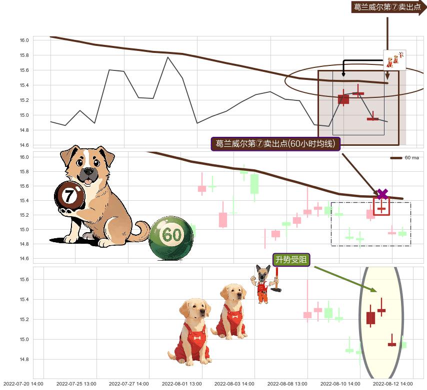 升势受阻 ➕ 葛兰威尔第⑦卖出点