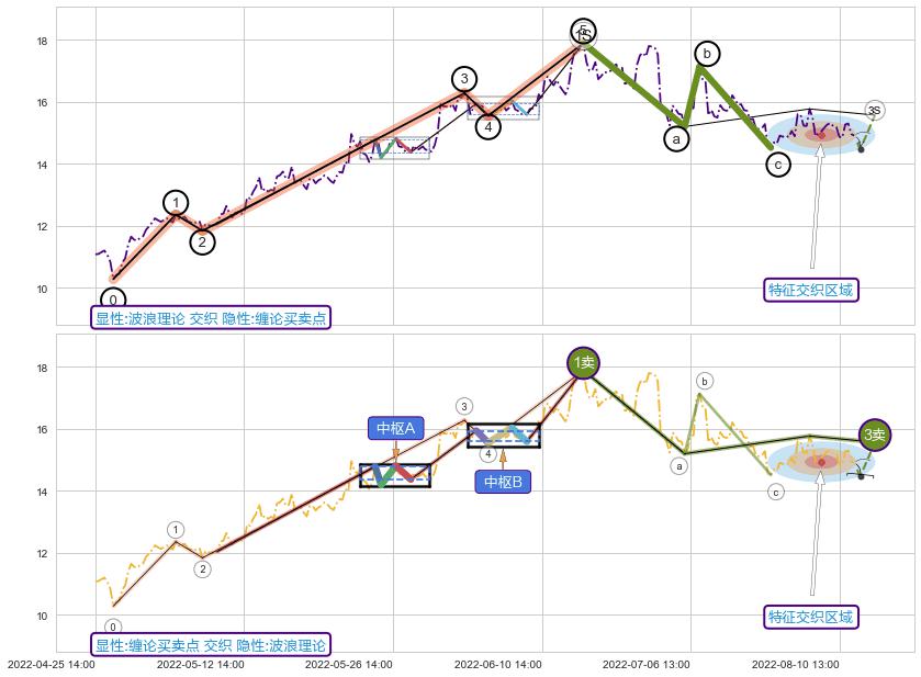 缠论买卖点 ➕ 调整浪ABC
