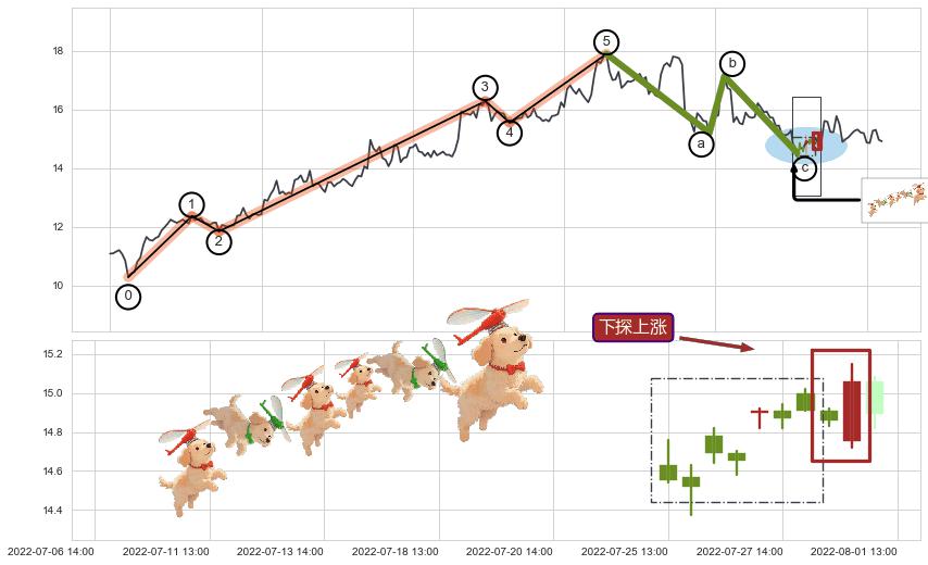 下探上涨+上升覆盖线+上升抵抗+多方炮+上涨螺旋桨形态+阳包阴(穿头破脚)+看涨(低位)倒锤头线+上涨孤独十字星+下跌抵抗+升势受阻+双飞乌鸦(树上二鸦)+下跌两颗星 ｜ 下跌三颗星+射击之星形态+看跌(高位倒锤头)流星线 ➕ 调整浪ABC
