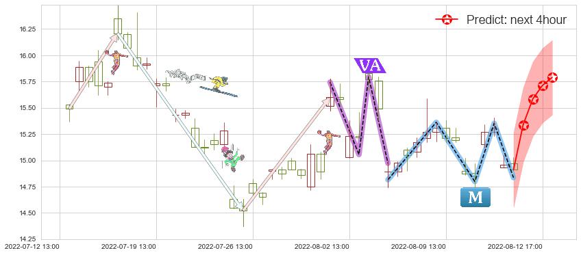 预测广汽集团(sh601238)价格K线图-阿布量化