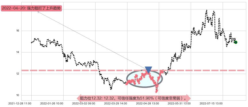 广汽集团阻力支撑位图-阿布量化