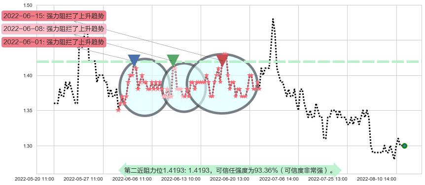 庞大集团阻力支撑位图-阿布量化