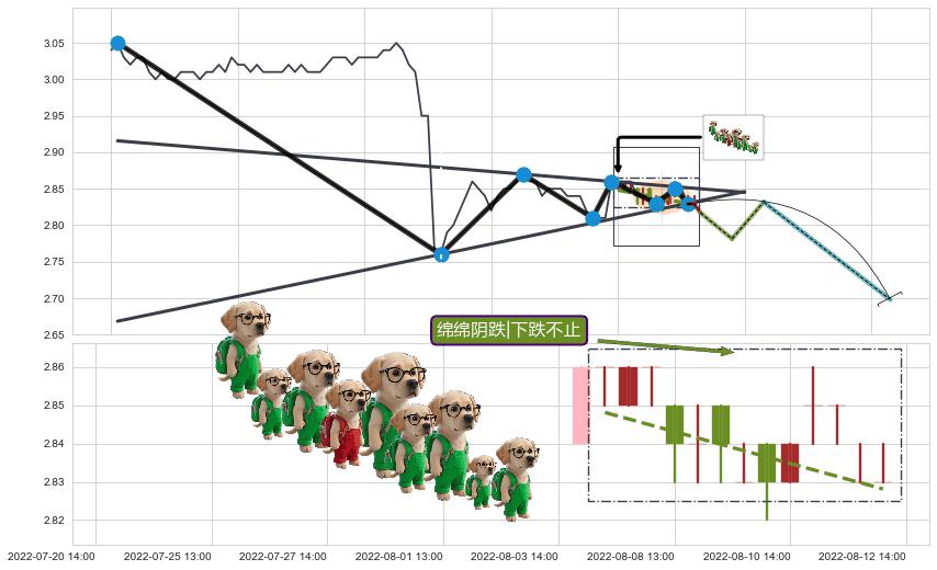 绵绵阴跌|下跌不止+下跌孤独十字星 ➕ 突破整理