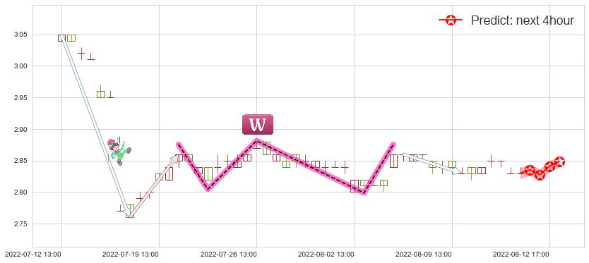 预测农业银行(sh601288)价格K线图-阿布量化