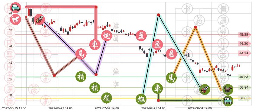 中国平安(sh601318)止盈止损位分析