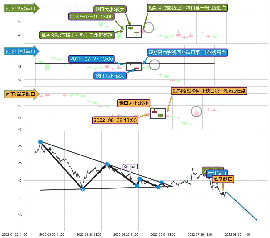 跳空缺口➕突破整理
