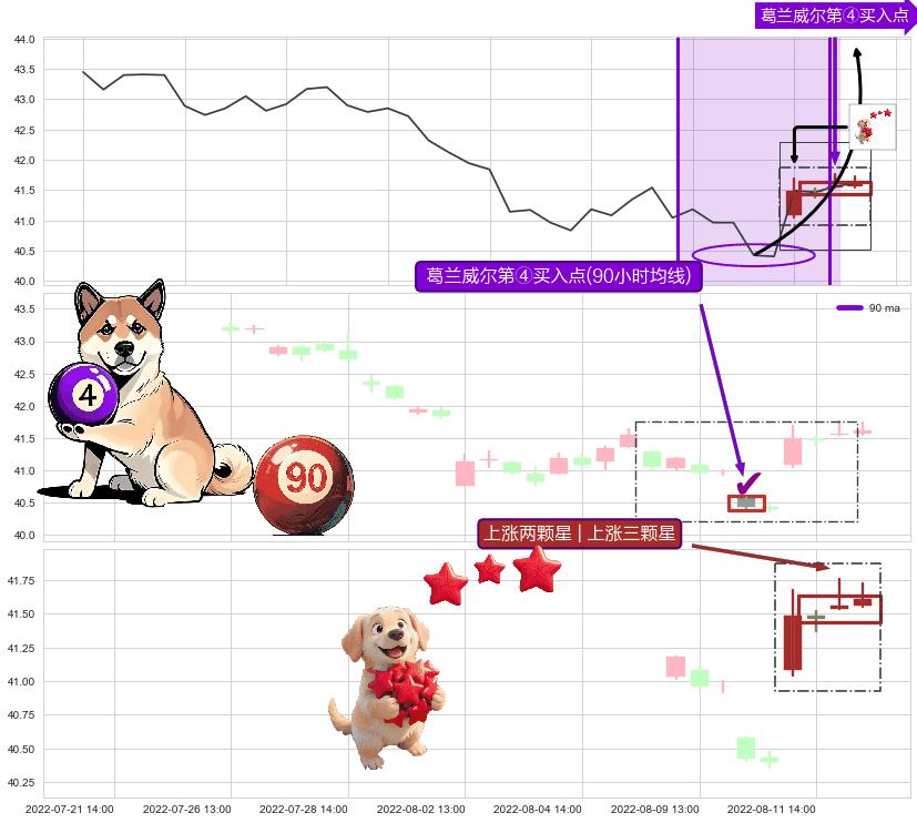 上涨两颗星 | 上涨三颗星+三空阴线 ➕ 葛兰威尔第④买入点
