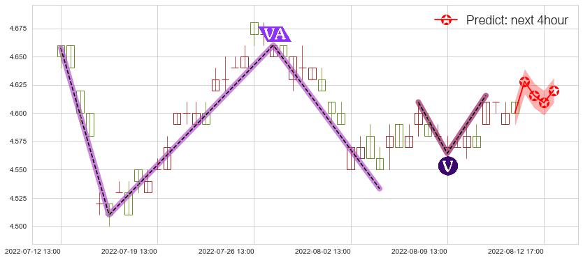 预测交通银行(sh601328)价格K线图-阿布量化