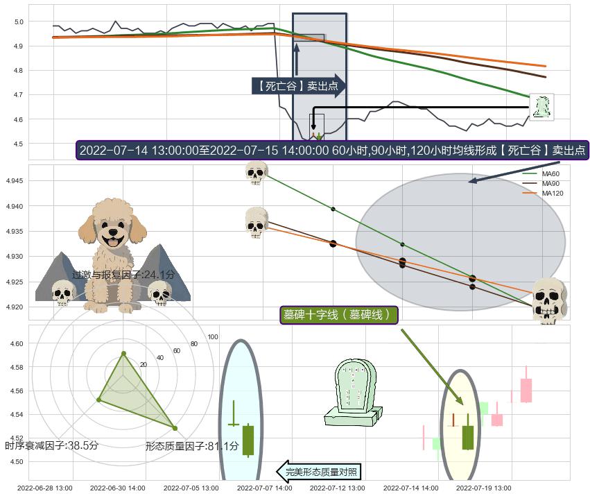 墓碑十字线（墓碑线）+顶部尽头线（下山虎） ➕ 【死亡谷】卖出点