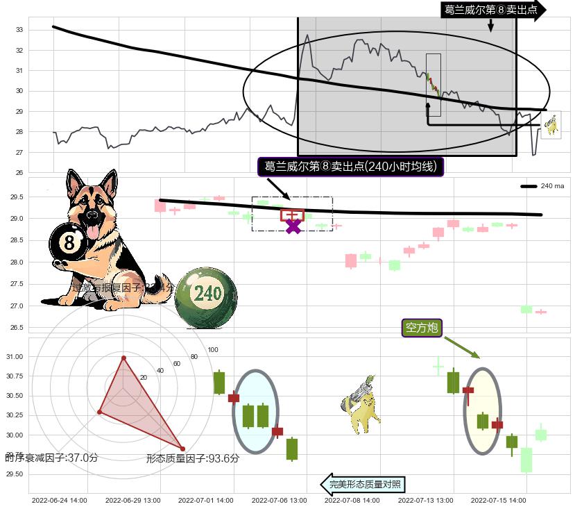 空方炮+下跌抵抗+塔形顶 | 圆顶+墓碑十字线（墓碑线）+下跌身怀六甲+下跌螺旋桨+看跌(高位倒锤头)流星线+升势停顿 ➕ 葛兰威尔第⑧卖出点