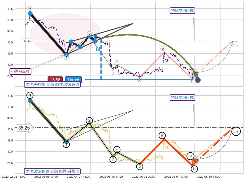 调整浪ABC ➕ 突破整理