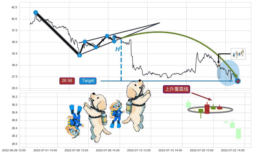 上升覆盖线+上升抵抗+单针探底（定海神针）+多方炮+旭日东升 ➕ 突破整理