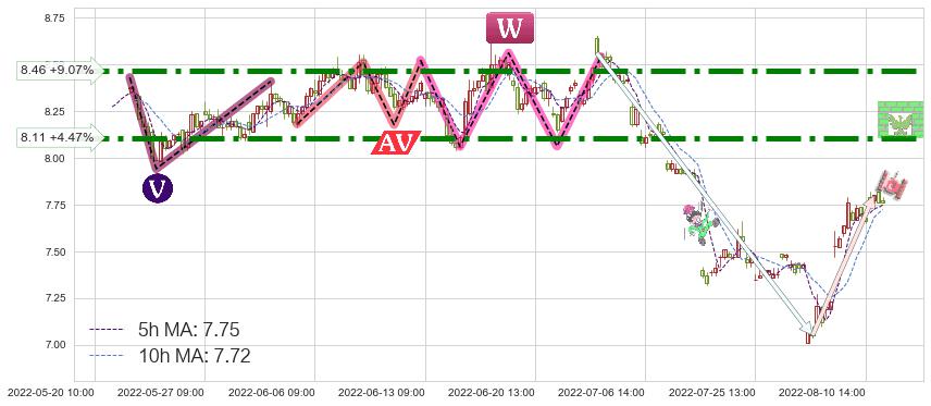 三六零(601360)短线趋势趋势阶段分析图-阿布量化