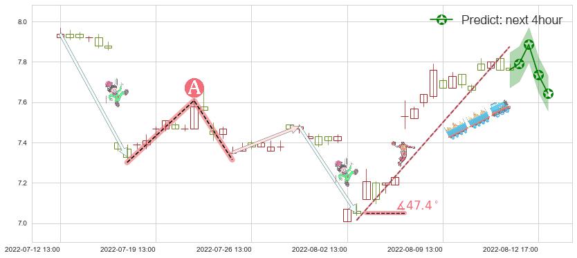 预测三六零(sh601360)价格K线图-阿布量化