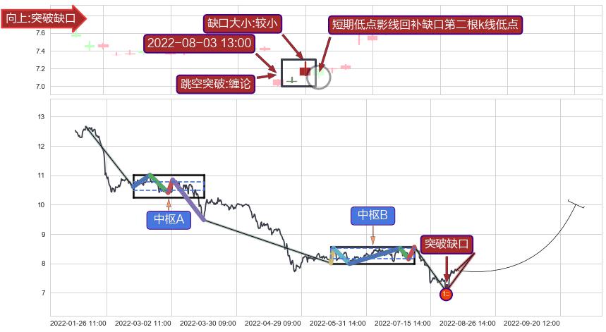 跳空缺口➕缠论买卖点