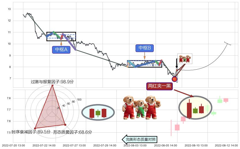 两红夹一黑+红三兵+上涨螺旋桨形态+中流砥柱形态+看涨(低位)倒锤头线+上升抵抗 ➕ 缠论买卖点