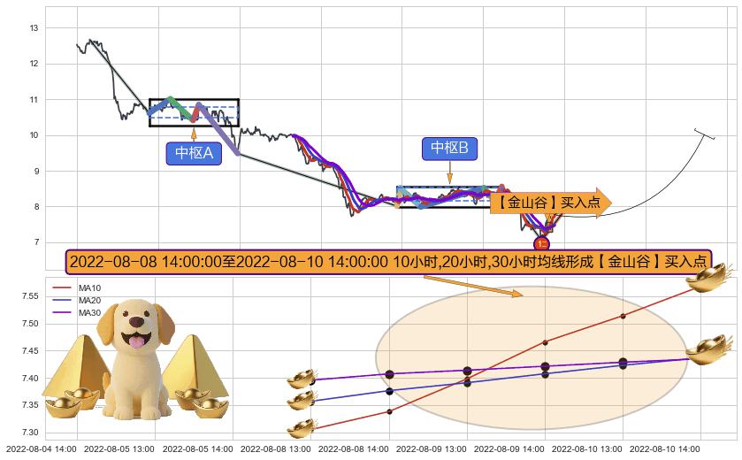 【金山谷】买入点+【金蜘蛛】买入点+【高山滑雪】买入点 ➕ 缠论买卖点