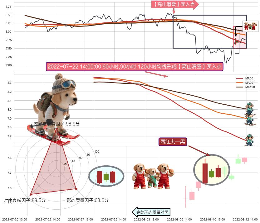 两红夹一黑+红三兵+上升抵抗+上涨螺旋桨形态 ➕ 【高山滑雪】买入点