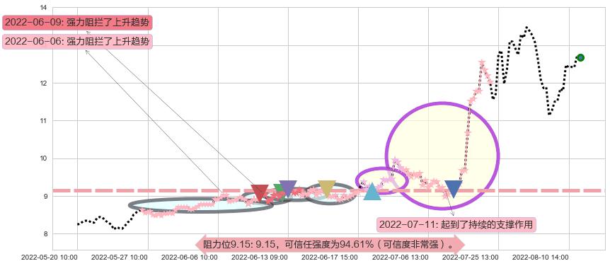 陕鼓动力阻力支撑位图-阿布量化