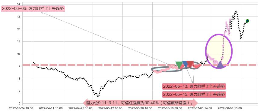 陕鼓动力阻力支撑位图-阿布量化