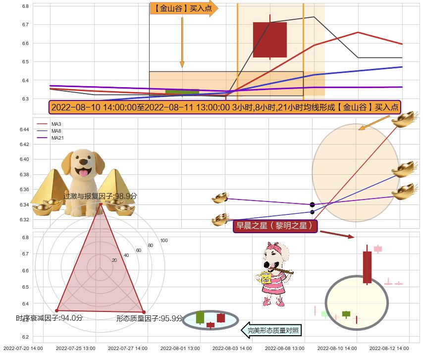 早晨之星（黎明之星）+高位并排阳线 ➕ 【金银山谷】买入点