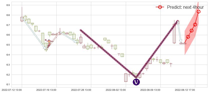 预测兴业证券(sh601377)价格K线图-阿布量化