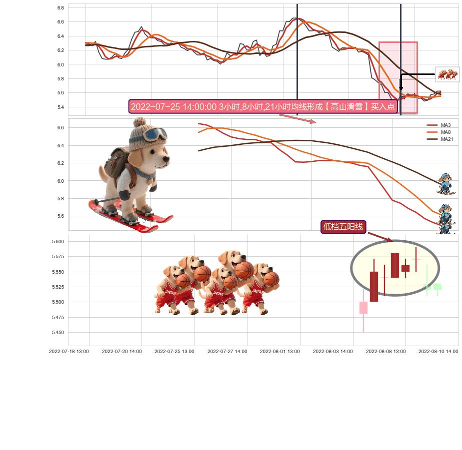 低档五阳线+上涨螺旋桨形态 ➕ 【高山滑雪】买入点